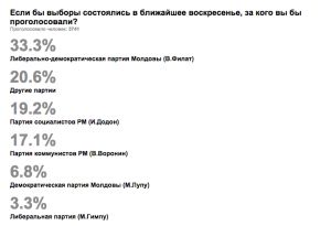 Партия социалистов Республики Молдова занимает второе место по результатам опроса