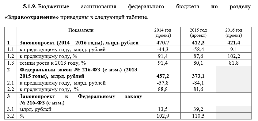 Бюджетные ассигнования федерального бюджета по разделу «Здравоохранение». Бюджетные ассигнования федерального бюджета по разделу «Здравоохранение».