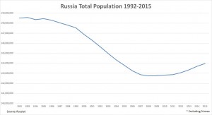 Рост численности населения РФ