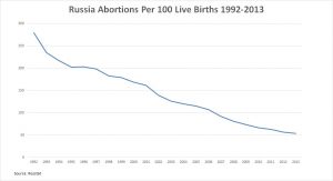 Количество абортов в РФ