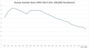 Количество самоубийств в РФ