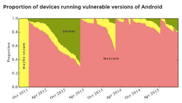 android-vulnerabilities
