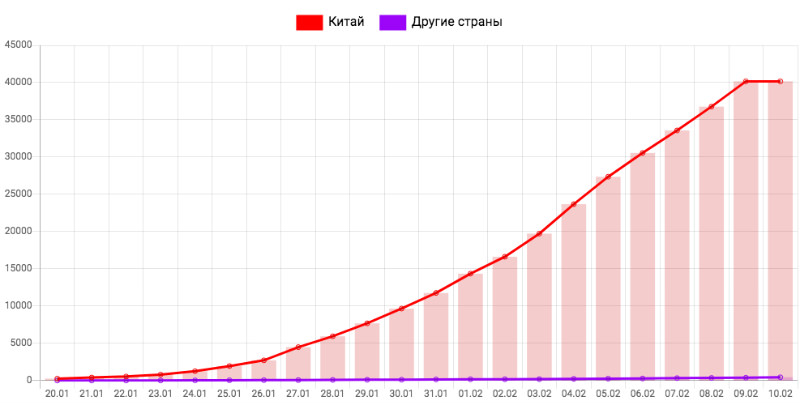 Динамика коронавируса на 10 февраля: в Хабаровске введен масочный режим