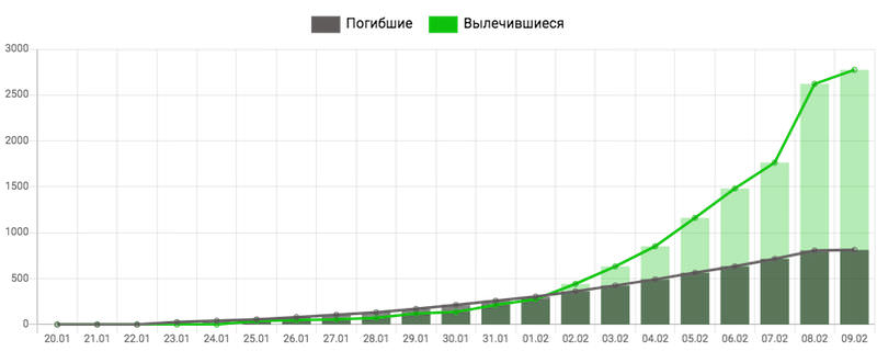 Динамика коронавируса на 9 февраля: темп заболеваемости пошел на спад