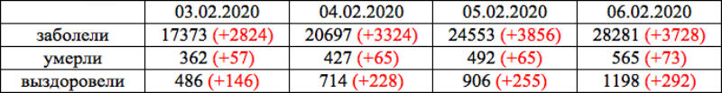 Динамика коронавируса на 6 февраля: показатели выздоровления улучшились