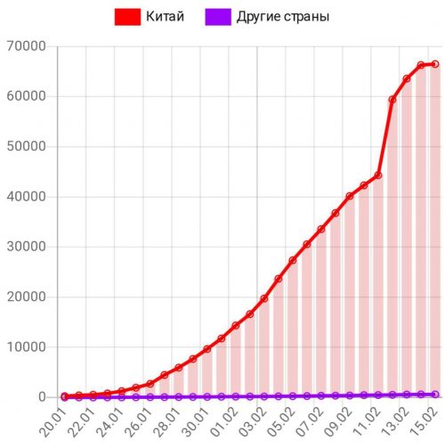 Коронавирус не утихает: число жертв новой пневмонии в Китае превысило 1500 человек