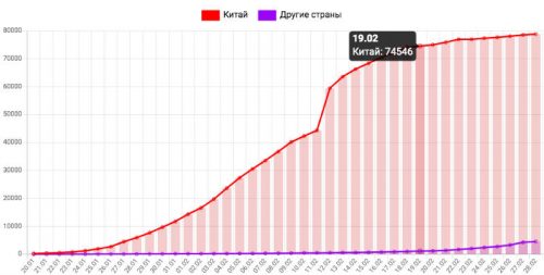 Динамика коронавируса на 28 февраля: ученые сообщили о будущем COVID-19