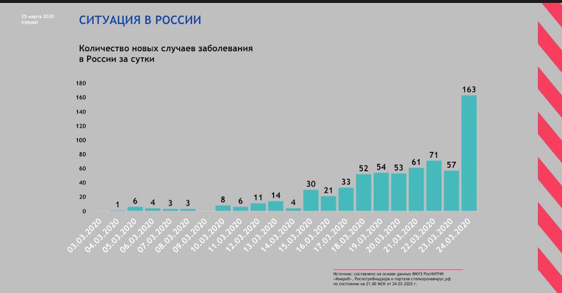 Динамика коронавируса на 25 марта: две первых смерти в России и рекорд по числу зараженных