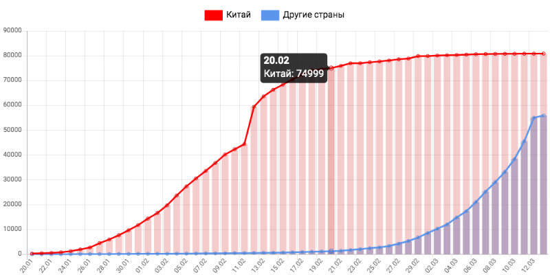 Динамика коронавируса на 13 марта: жена премьера Канады, главный тренер "Арсенала" и игрок "Челси"