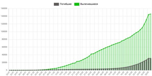 Динамика коронавируса на 29 марта: в России более 1500 заражённых