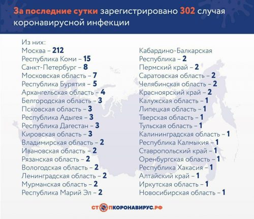 В России выявили более 300 заболевших коронавирусом за сутки