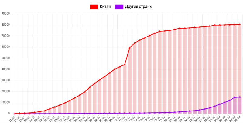 Динамика коронавируса на 5 марта: седьмой заболевший на территории России