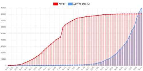 Динамика коронавируса на 16 марта: побег пациентки, двое новых зараженных в России и почти 13 тысяч во всем мире