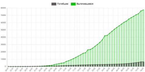 Динамика коронавируса на 16 марта: побег пациентки, двое новых зараженных в России и почти 13 тысяч во всем мире