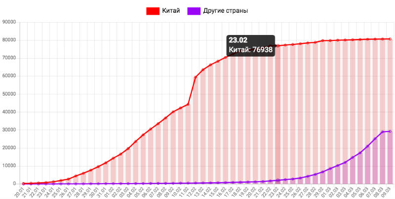 Динамика коронавируса на 9 марта: спад эпидемии, но пока только в Южной Корее