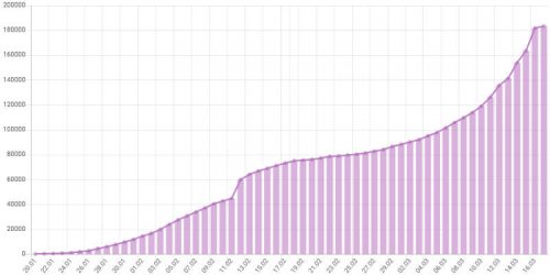 Динамика коронавируса на 17 марта: более 7000 жертв в мире и новый побег в московской больнице