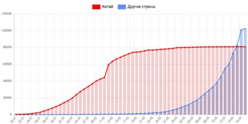 Динамика коронавируса на 17 марта: более 7000 жертв в мире и новый побег в московской больнице