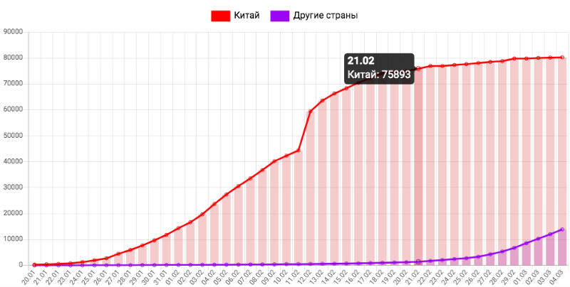 Динамика коронавируса на 4 марта: из московской больницы сбежал пациент с подозрением на COVID-19