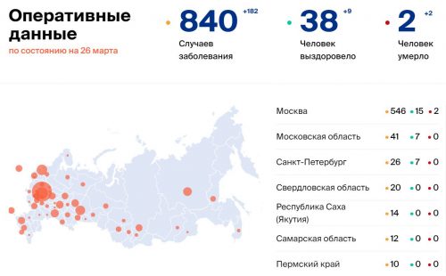 Динамика коронавируса на 26 марта: 500 000 заболевших и новый рекорд в России