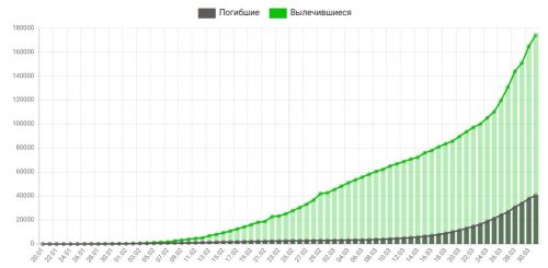 Динамика коронавируса на 31 марта: рекордное число смертей в России