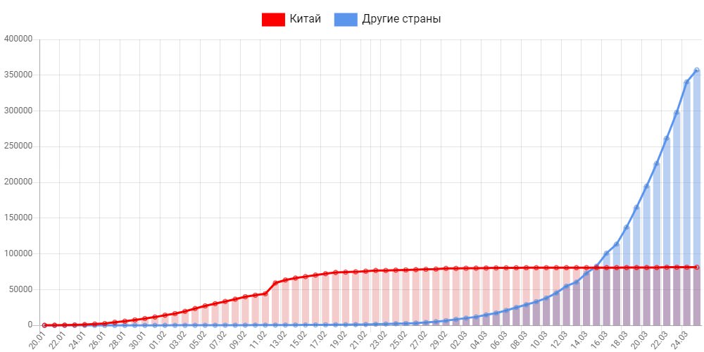 Динамика коронавируса на 25 марта: две первых смерти в России и рекорд по числу зараженных