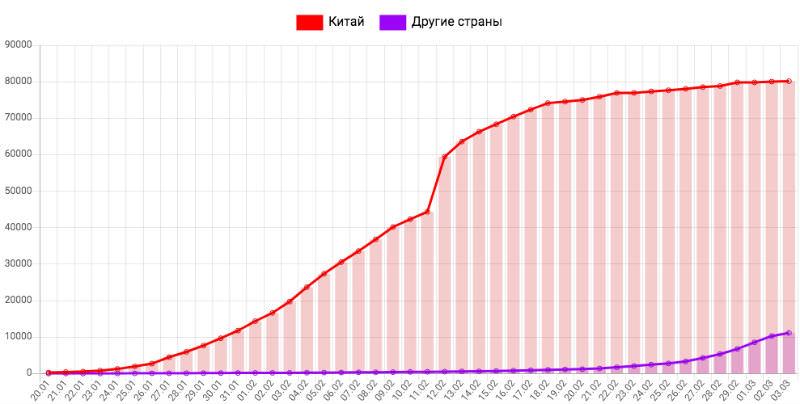 Динамика коронавируса на 3 марта: в Китае рекордно мало новых заболевших