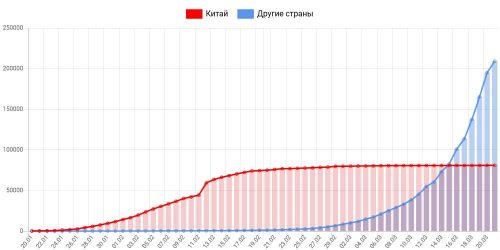 Динамика коронавируса на 21 марта: в России заражены более 300 человек