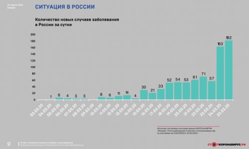 Динамика коронавируса на 26 марта: 500 000 заболевших и новый рекорд в России