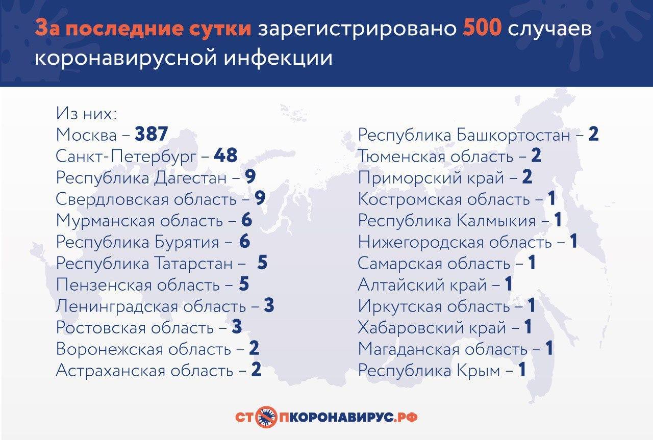 Число зараженных коронавирусом в России за день выросло на 500 человек