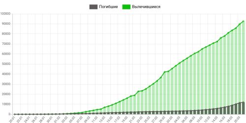 Динамика коронавируса на 21 марта: в России заражены более 300 человек