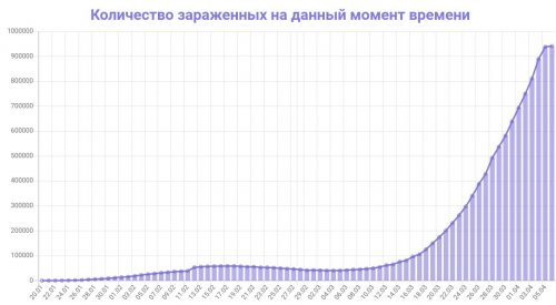 Динамика коронавируса на 6 апреля