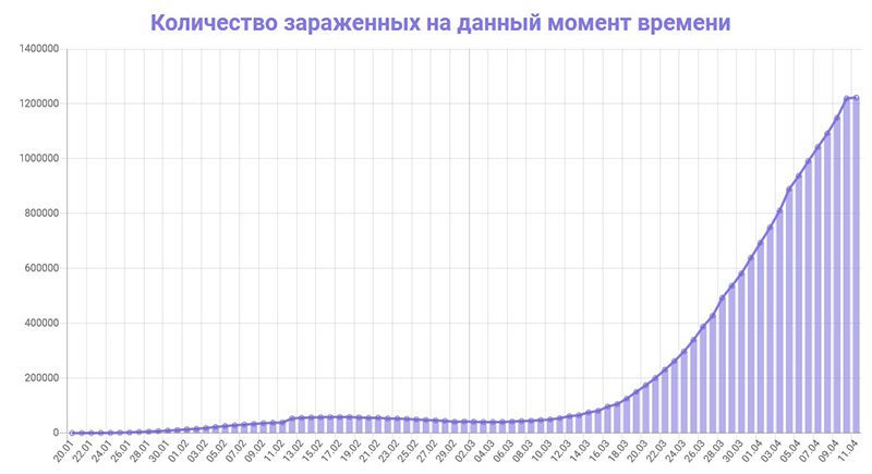 Динамика коронавируса на 11 апреля