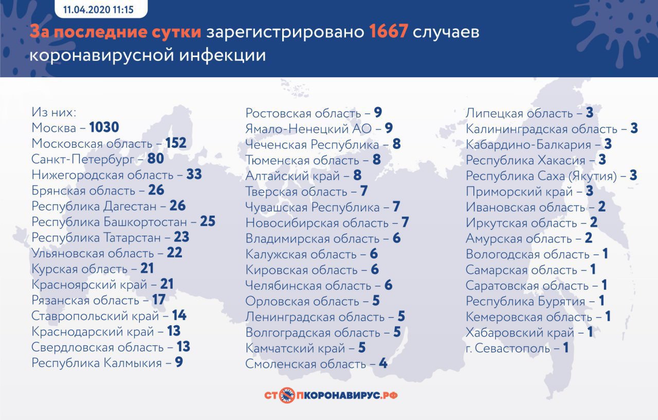 Динамика коронавируса на 11 апреля