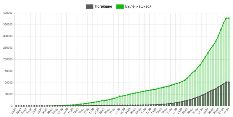 Динамика коронавируса на 11 апреля