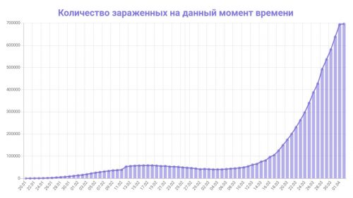 Динамика коронавируса на 2 апреля