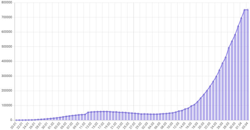 Динамика коронавируса на 3 апреля