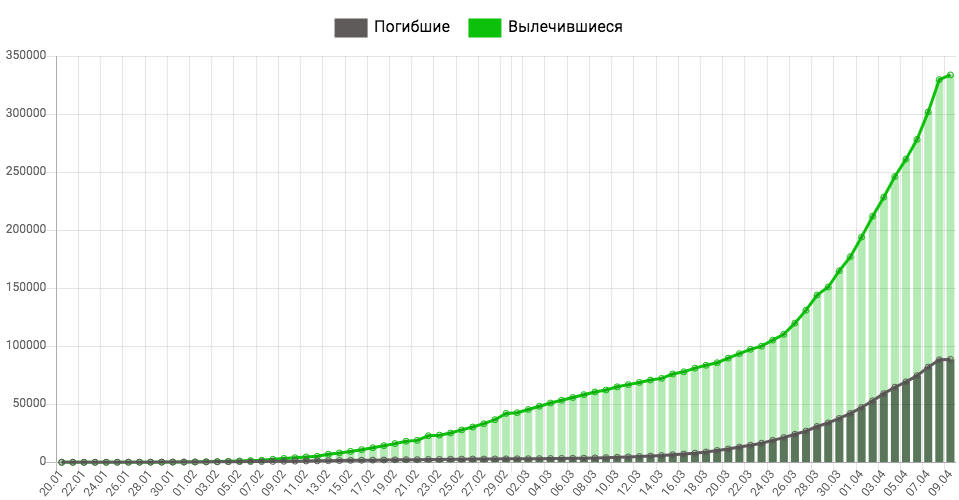 Динамика коронавируса на 9 апреля