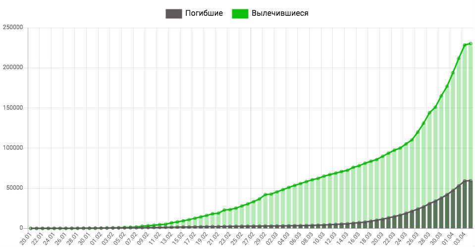 Динамика коронавируса на 4 апреля
