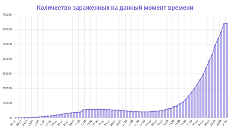 Динамика коронавируса на 1 апреля