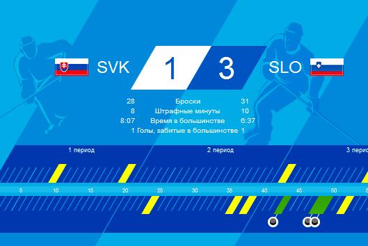 Немного сенсации: Сборная Словении переиграла сборную Словакии 