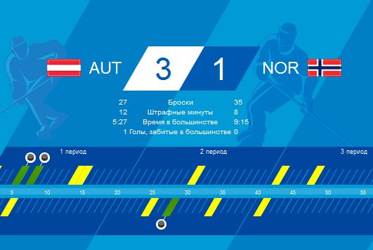 Хоккей на ОИ-2014: Сборная Австрии переиграла норвежцев 