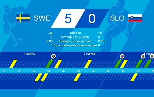 Сборная Швеции прошла в четвертьфинале словаков 