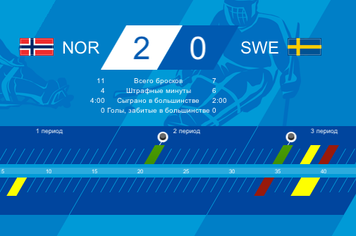 Шведские следж-хоккеисты проиграли норвежцам 