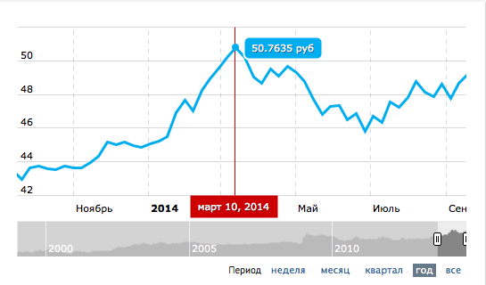 Курс евро на неделю