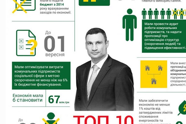 На Украине составили рейтинг невыполненных обещаний Кличко 