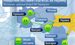 Венгрия не возобновит реверс газа на Украину