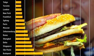 Big Mac Index: курс доллара – 18 рублей 50 копеек