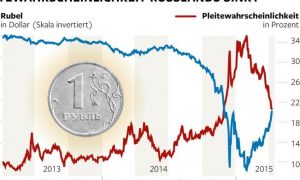 Die Welt: Триумфальное возвращение рубля