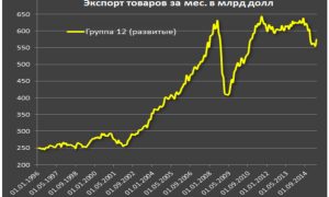 Обвал цен на нефть обрушил мировую торговлю