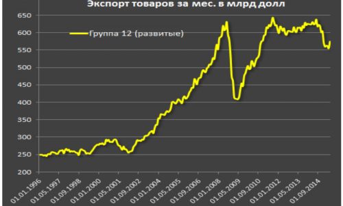 Цена нефти на экспорт